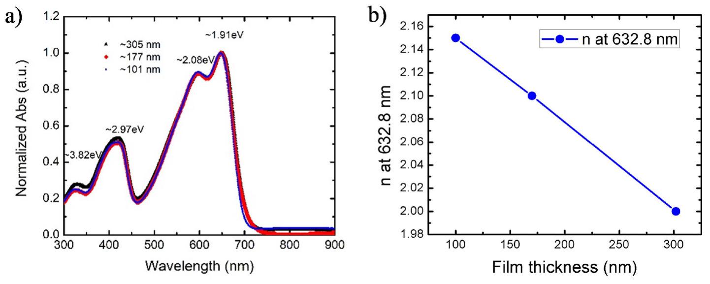 Fig. 3. a) Normalized absorption (Abs) spectra of PPDT2FBT from UV-Vis spectrometer; b) refractive index at 632.8 nm vs. thickness plot.