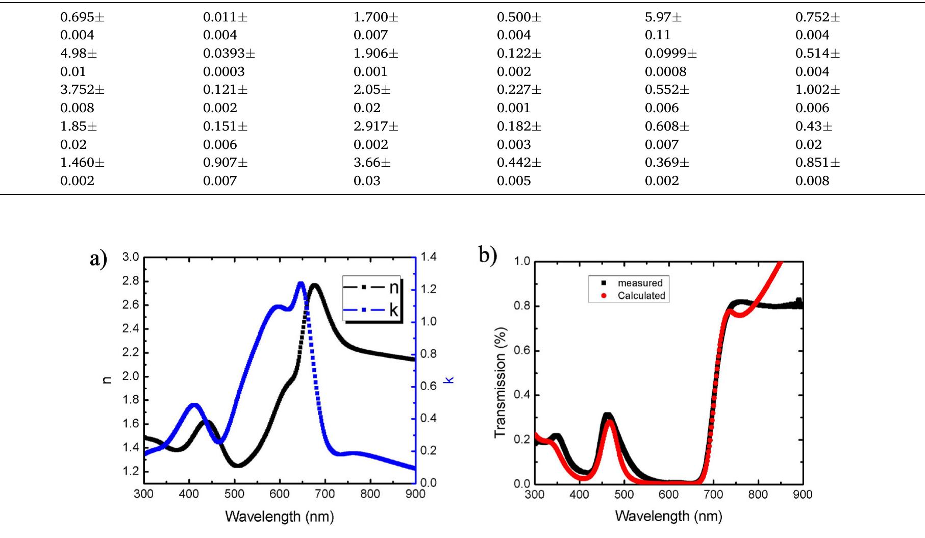 Fig. 5. a) Refractive index and extinction coefficient of PPDT2FBT obtained from the SE model; b) transmission spectra of PPDT2FBT thin film. Dielectric function fitting parameters of P-Semi Tri oscillators obtained from B-spline model for ~305 nm PPDT2FBT thin film.