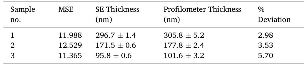 MSE and thickness obtained from the GEN-OSC model and the thickness measured by profilometer of PPDT2FBT thin film are presented in this table.  ~6% of the thicknesses obtained with the surface profilometer. It can be seen clearly from Table 1 that the lower model thicknesses deviated more from the measured values. On the other hand, the MSE values demonstrate the model’s goodness of fit to the experimental data. Generally, the accepted value of MSE is close to one [31]. However, for our samples, the MSE values were between ~11 and ~12. The accept- able thickness deviations obtained and the MSE values indicate the model’s reliability as well as provide the extracted optical properties.  We verified the extinction coefficient obtained from the GEN-OSC model by comparing it to the calculated extinction coefficient as it is known that the k has a relationship with the absorption coefficient. We calculated the extinction coefficient using the equation k = «A/4z, where A is the wavelength. We calculated the absorption coefficient («) from the absorption spectra of the UV-Vis data. We plotted the calcu- lated and modeled extinction coefficients for a wavelength range of 300 nm to 900 nm, as shown in Fig. 4(b). These coefficients agree with each other as the peak positions and the absorption edges are at the same positions. Hence, the accuracy of optical properties of PPDT2FBT thin film determined by SE model was verified. We note here, however, that the absorption properties may change depending on the sample-making conditions such as the materials concentration, the curing process, and the spin-coating recipe. Also, the reflectivity and interference effect change with changes in thickness, which results in variations in the extinction coefficient [27]. 
