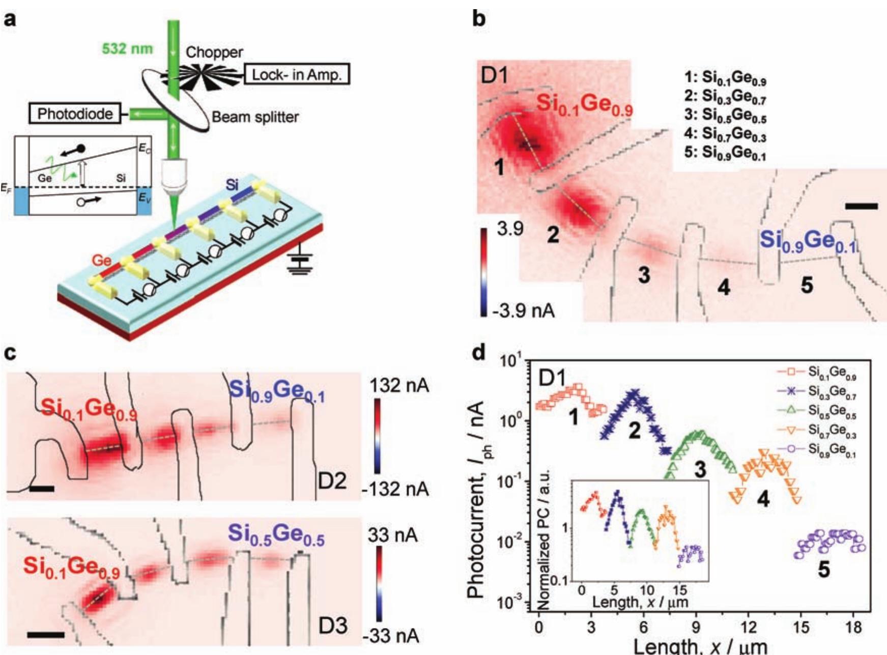 (PDF) On-Nanowire Band-Graded Si:Ge Photodetectors
