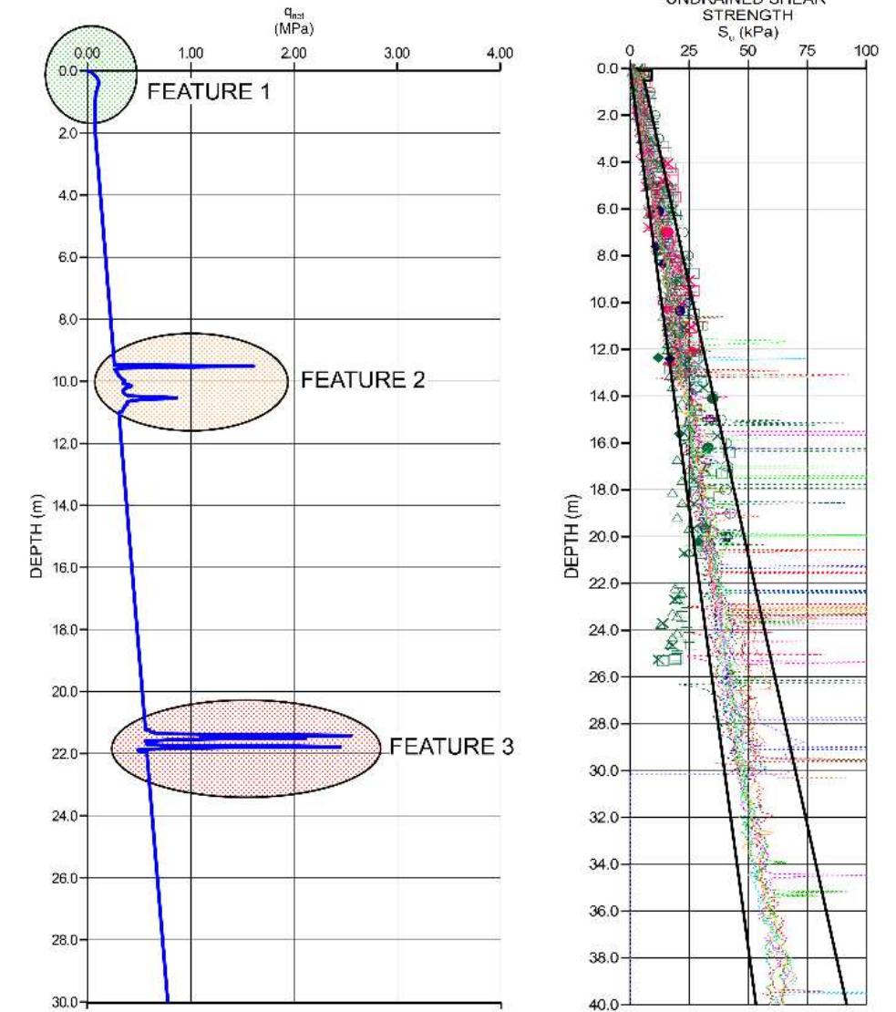 A typical pcpt profile encountered at the location (left)