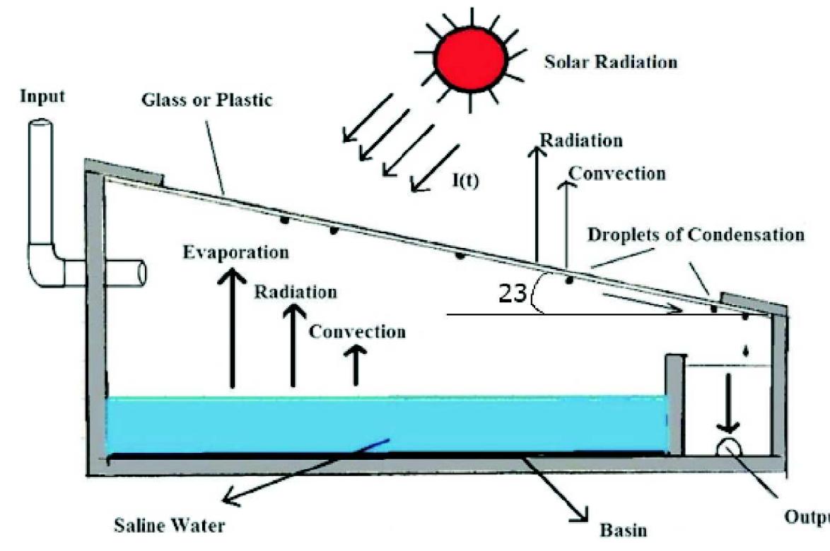 (PDF) Performance Improvement of a Solar Desalination System Assisted ...