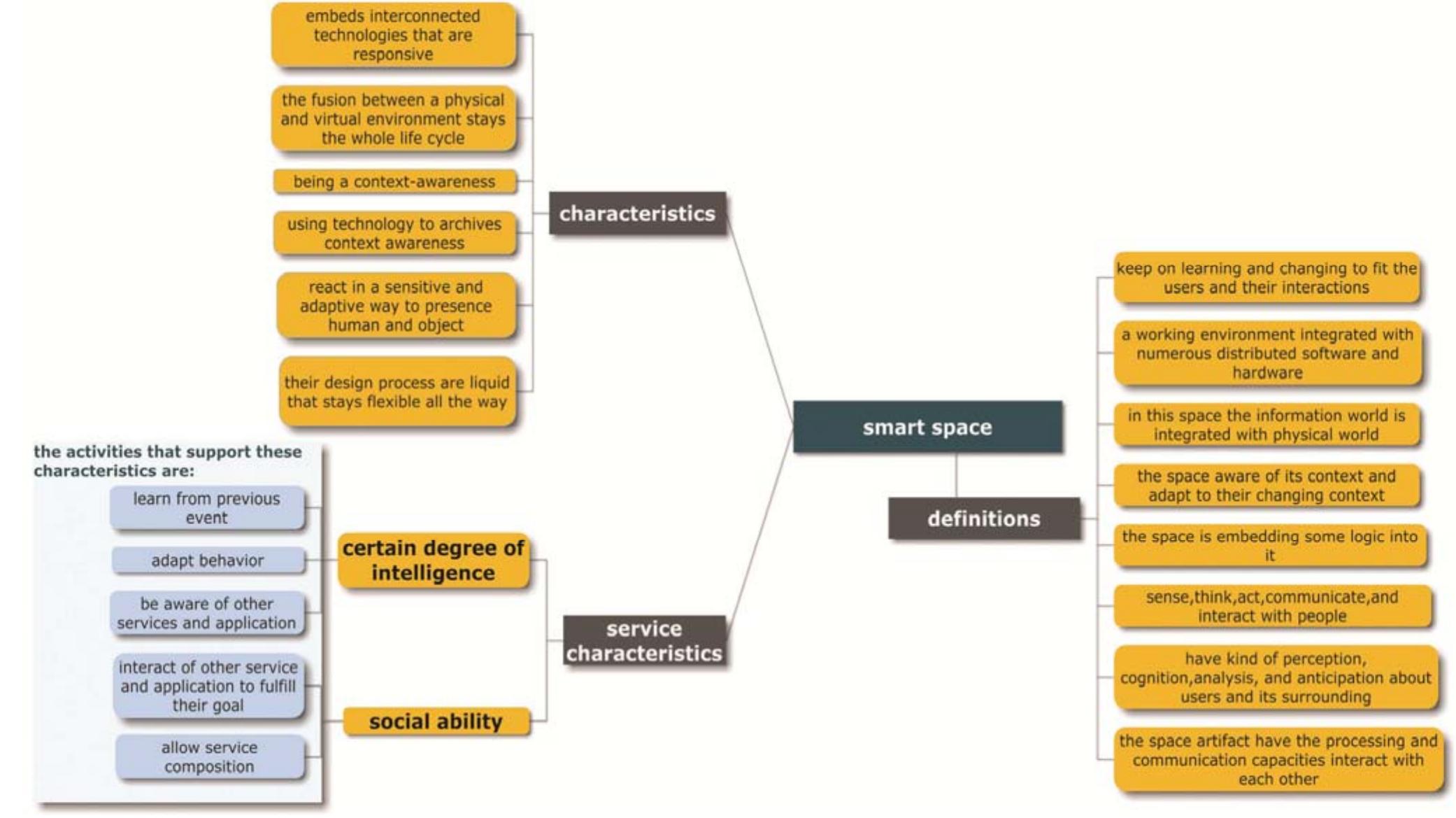 (PDF) Dynamic Process Model for Designing Smart Spaces Based on Context ...