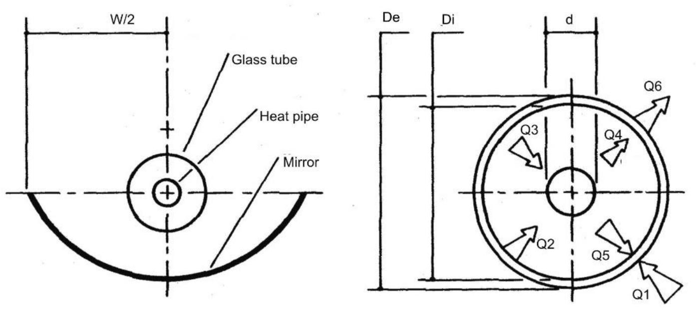 (PDF) Modeling and validation of a parabolic solar collector with a ...