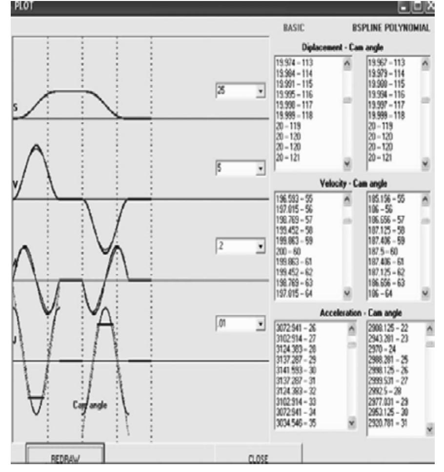 (PDF) Design of Cam and Follower system using Basic and Synthetic ...