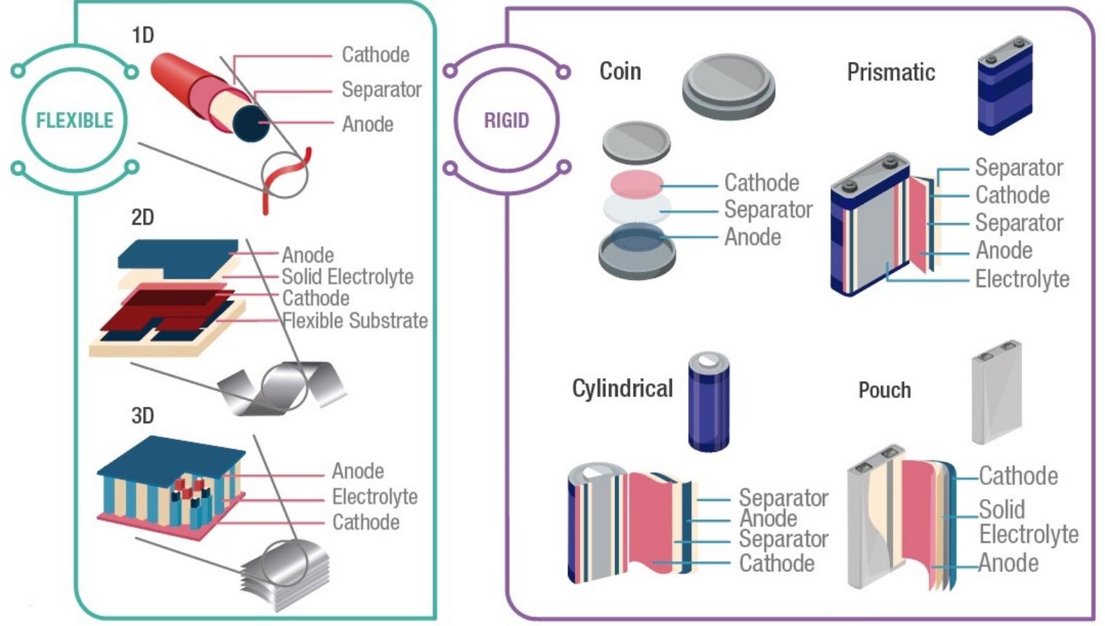Batterytype Shape Typical battery configurations. flexible: 1d, 2d, and 3d.
