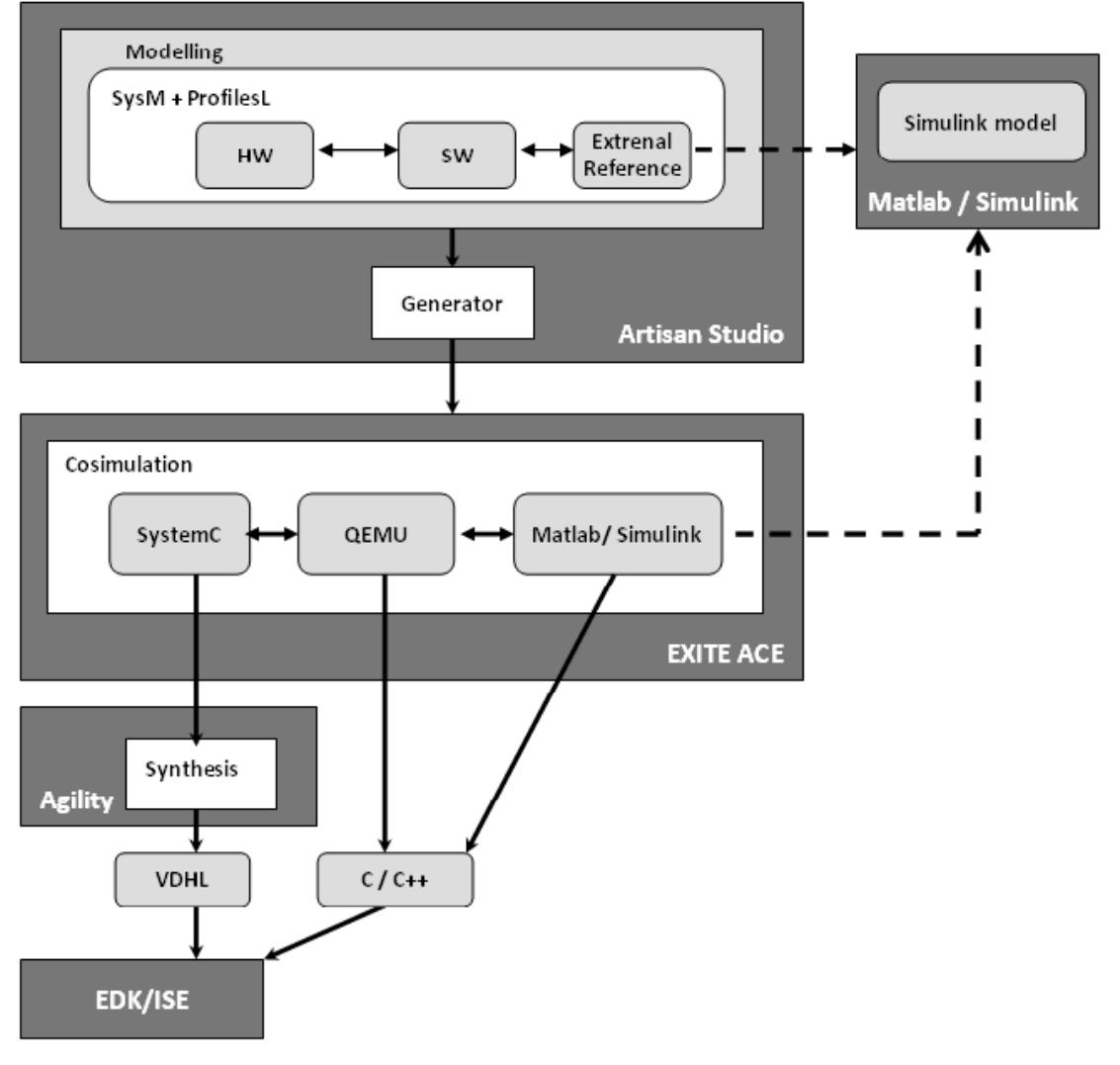 (PDF) Extending UML for Electronic Systems Design: A Code Generation ...