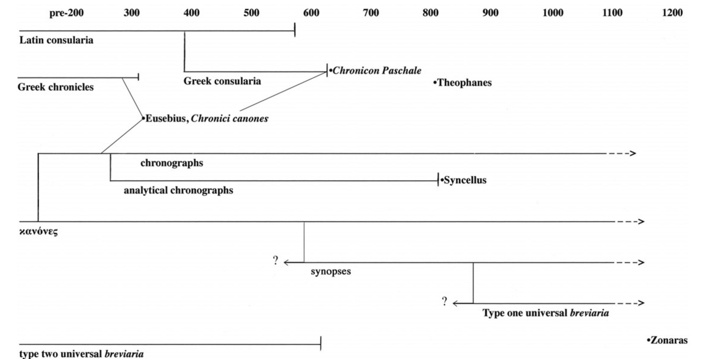 Evolution Histography (PDF) The Origin and Evolution of Early Christian and Byzantine ...