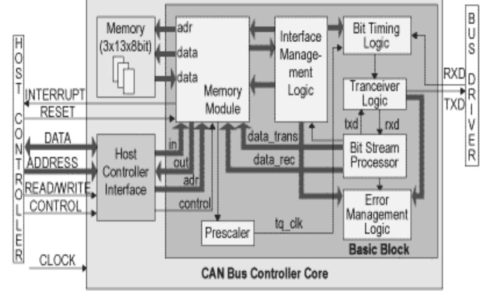 (PDF) Design of Vehicle Bus Data Acquisition and Fault Diagnosis System ...