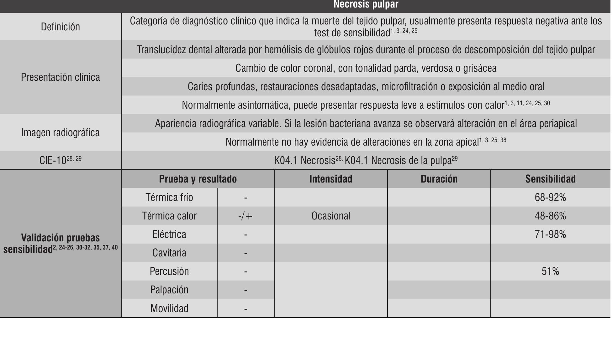 Table 19 - Guía De Diagnóstico Clínico Para Patologías