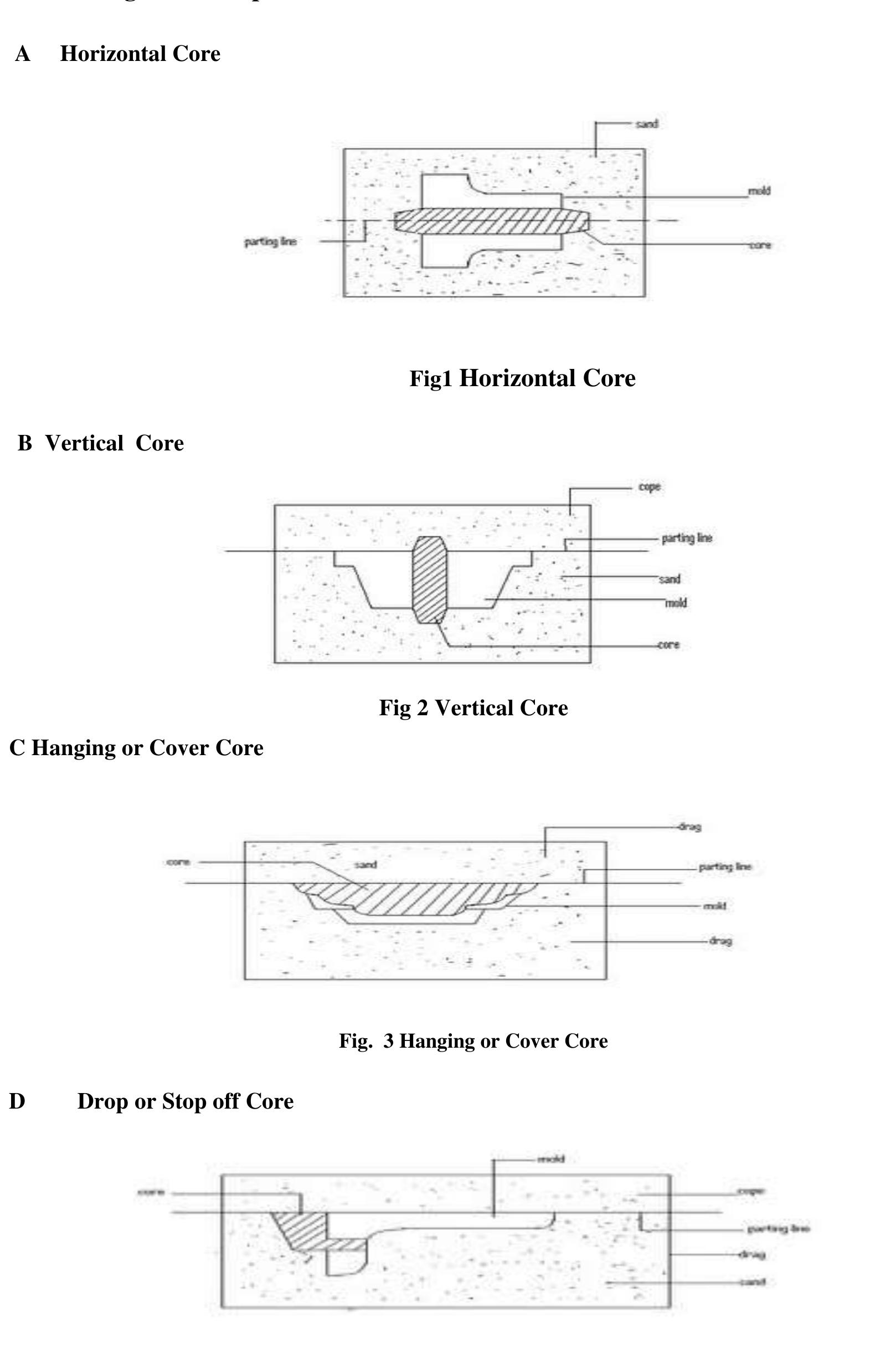 (PDF) A Study of Core and Its Types for Casting Process