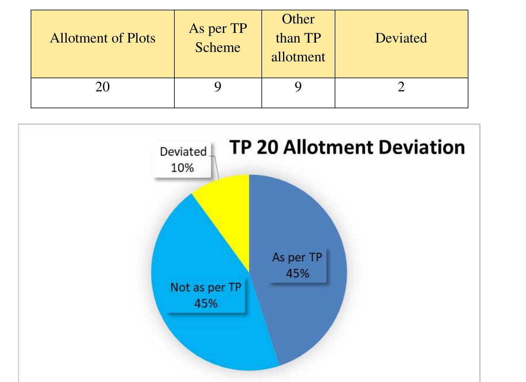 (PDF) Appraisal of T.P. scheme: A study of allotment for TP 18 & 20 of ...