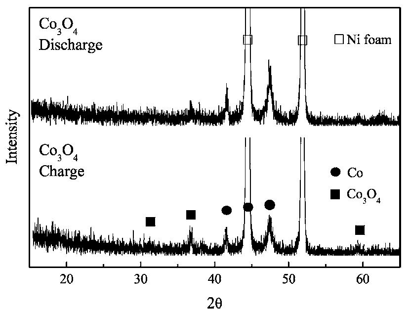 Xrd patterns of co,o, after 5 h charge and discharge in the