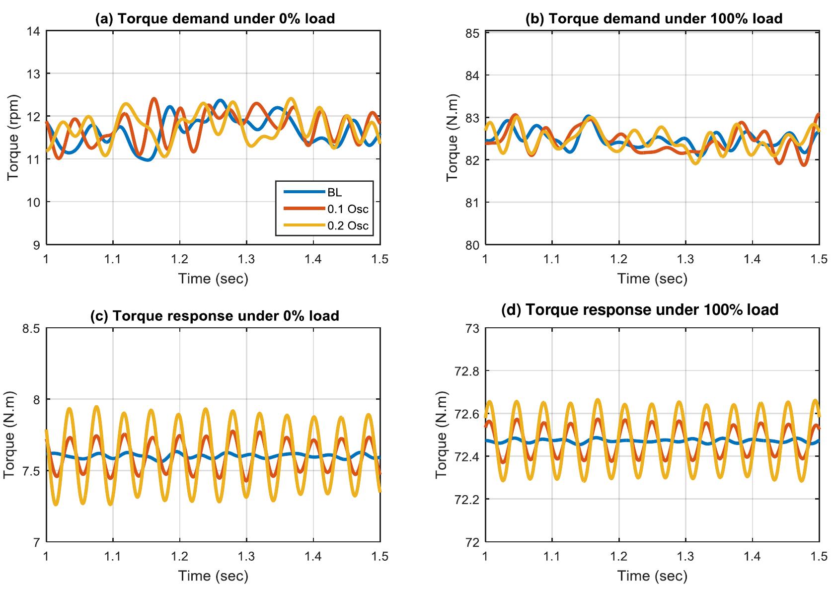 18 electromagnetic torque demand and response signals under