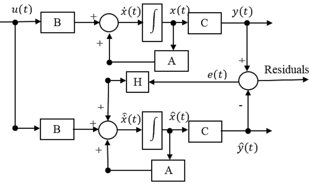 2 process and observer structure, redrawn [152]. feedback