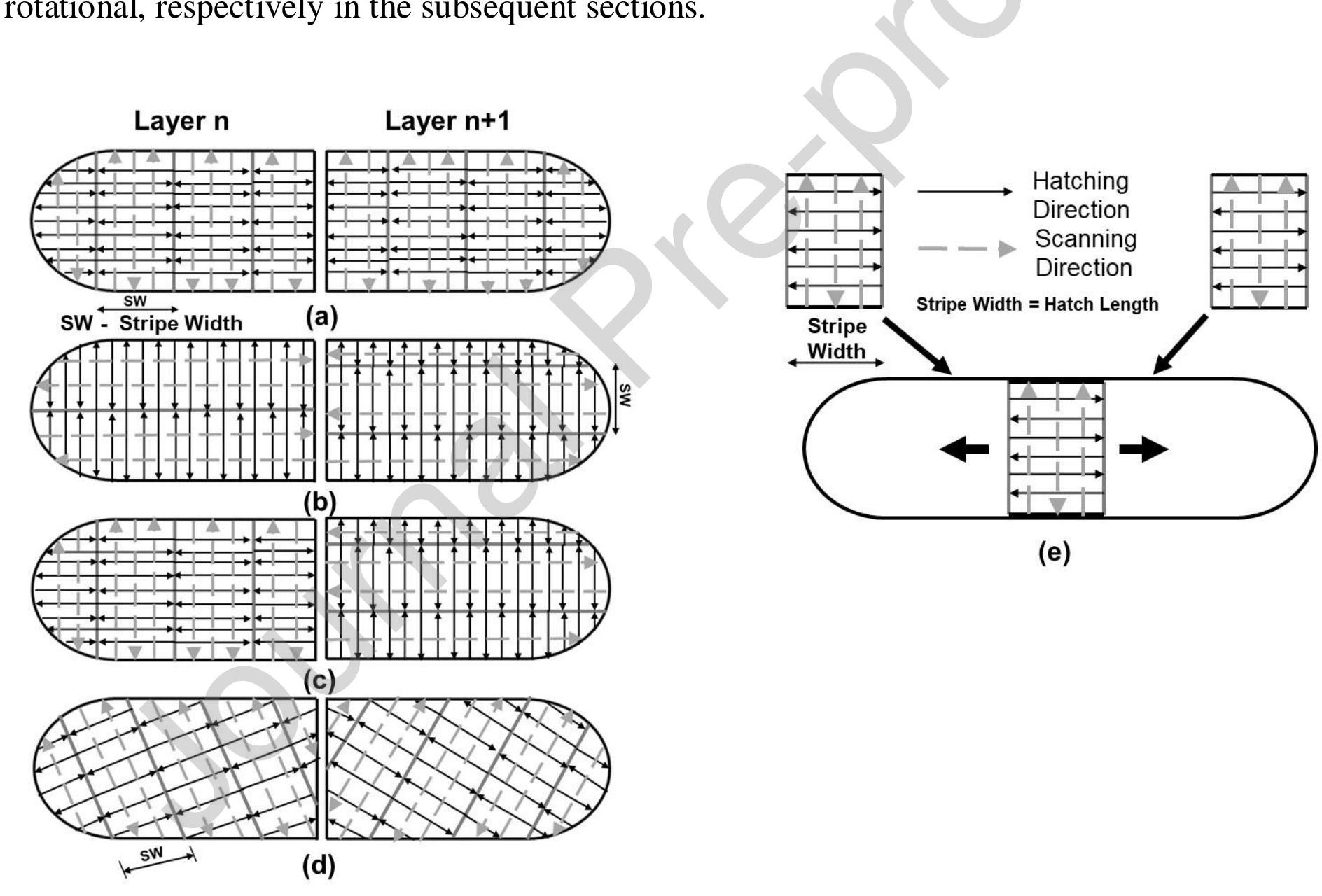Schematics representing the scan strategies investigated in