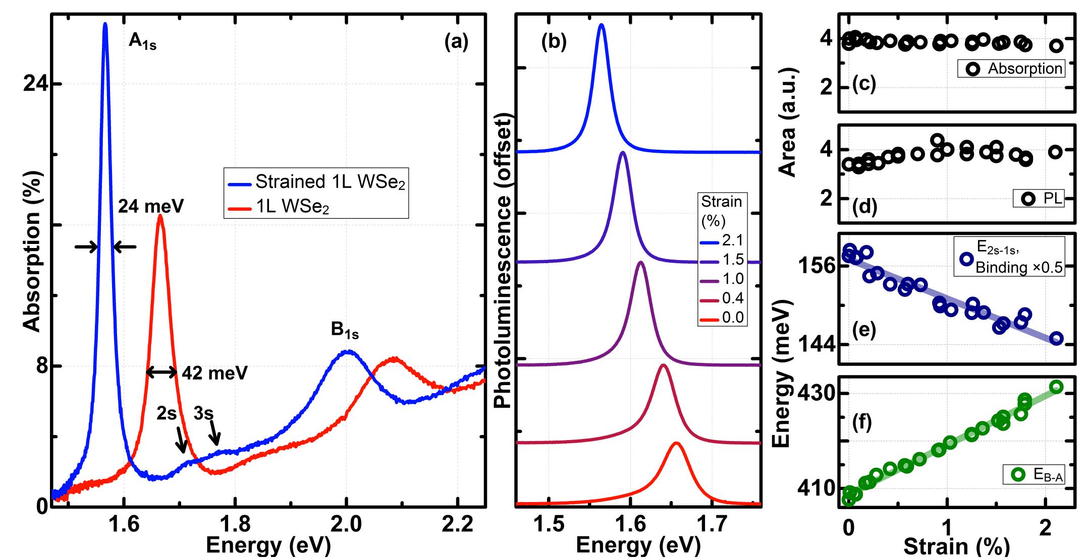 Figure 3 - from Strain tuning of excitons in monolayer WSe2