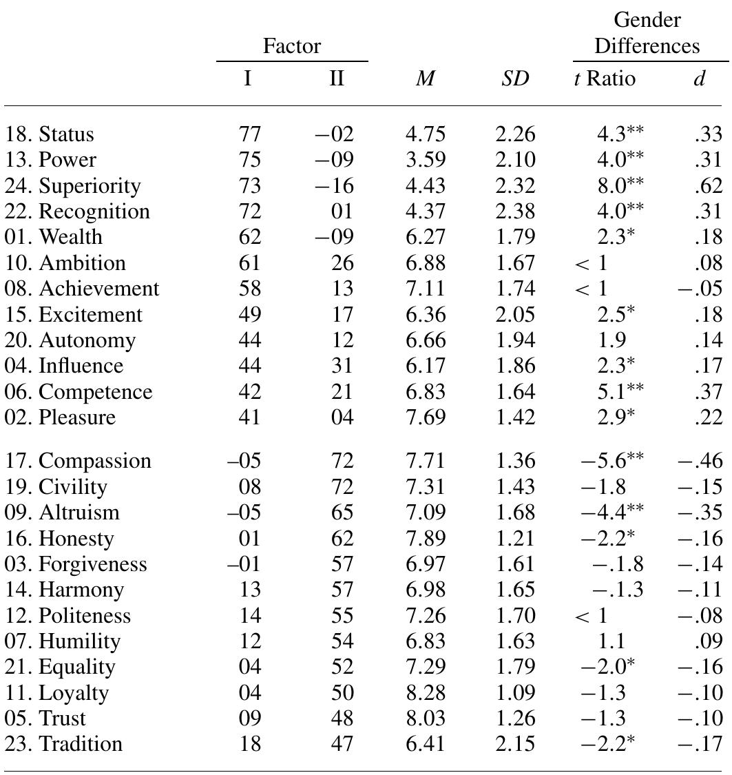 (PDF) Agentic and Communal Values: Their Scope and Measurement