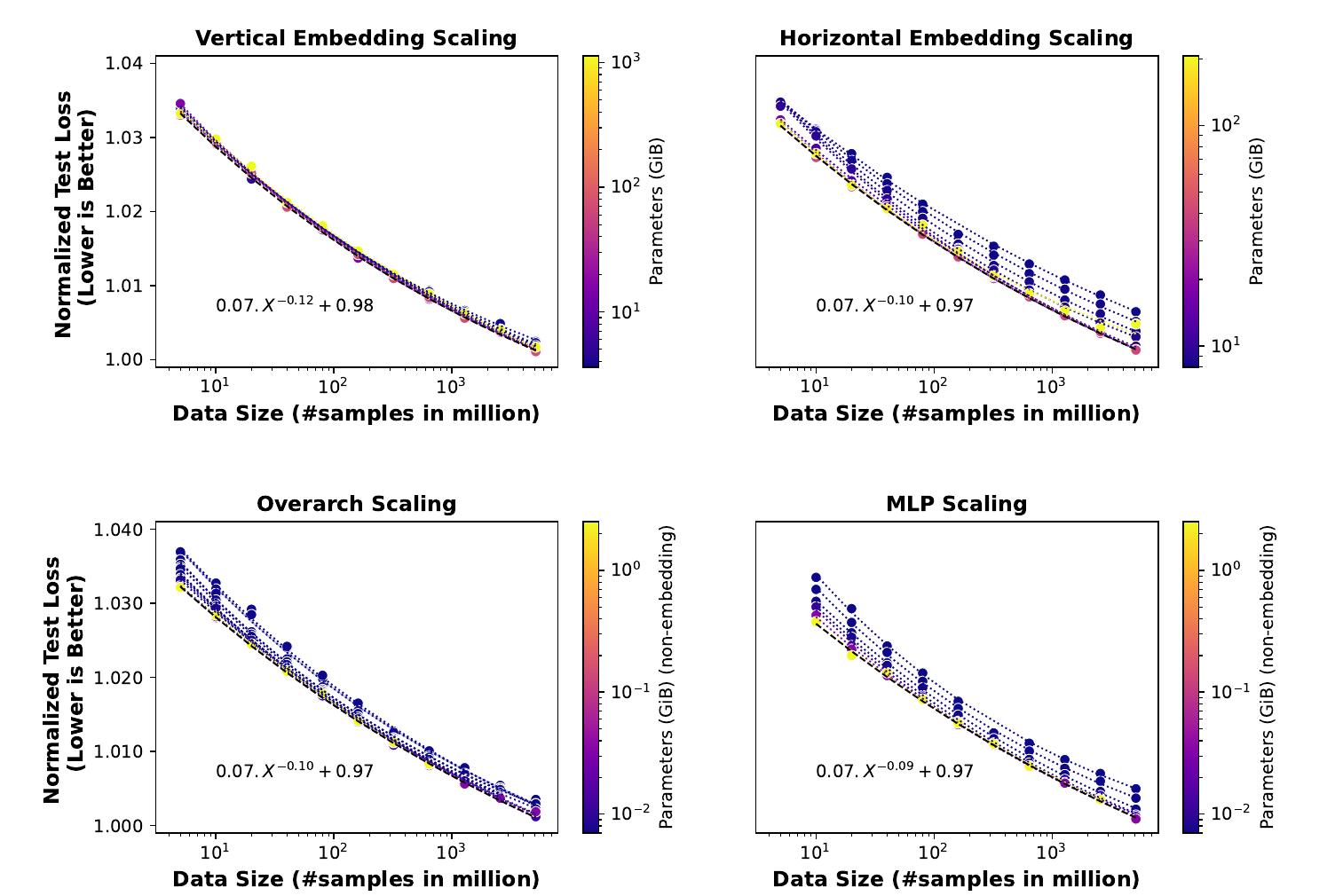 Figure 11 - from Understanding Scaling Laws for