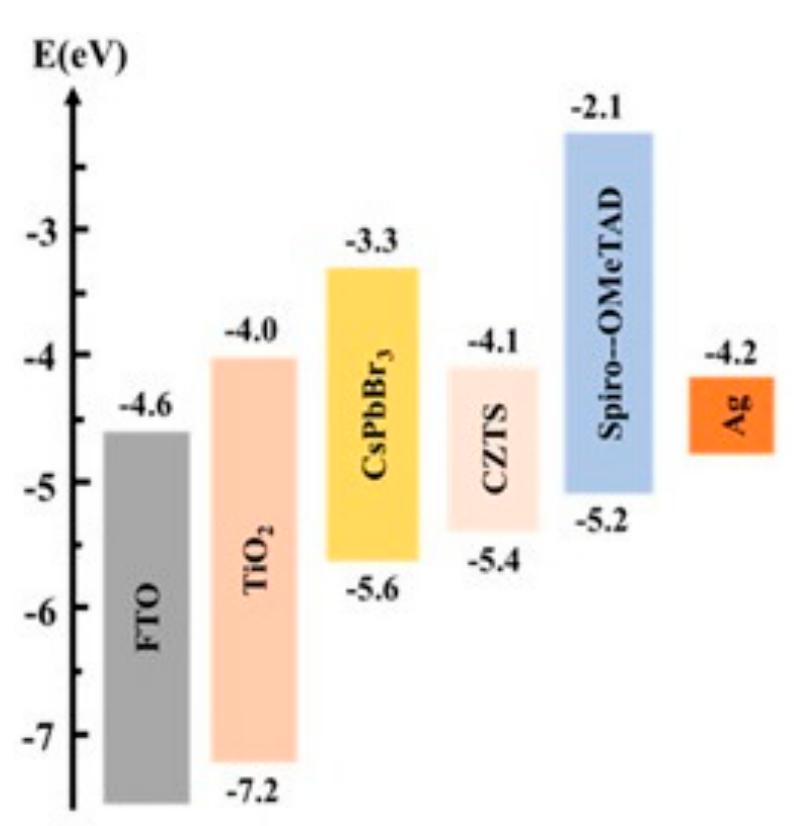 Energy level diagram of the cspbbr3 perovskite solar cells