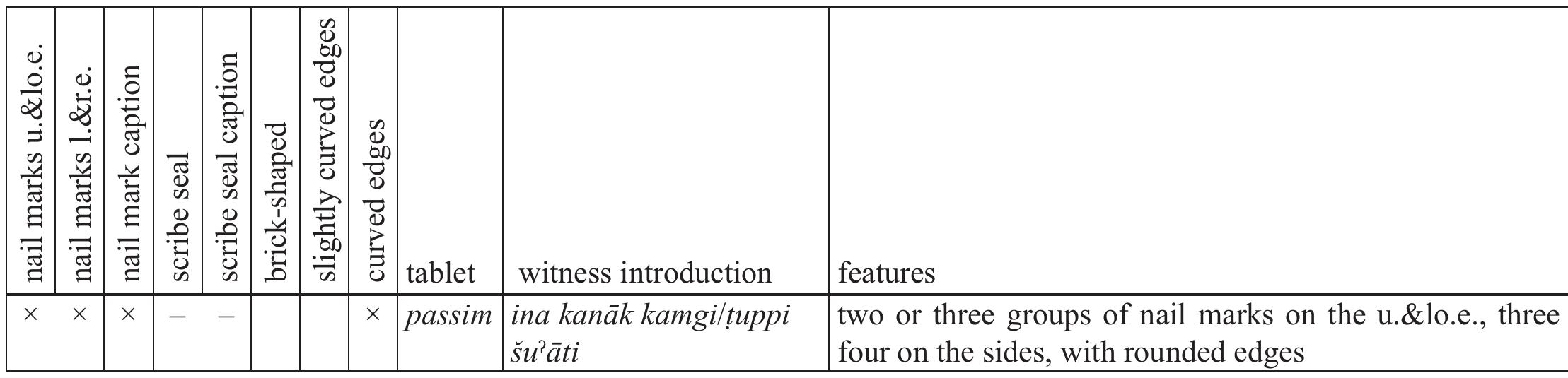 Table 1: Real estate sale records, 8/7" century.  Table 2: Real estate sale records, 6 century, ‘old style’ (nail marks on the corners of all edges and also in the middle of the long ones at least). 