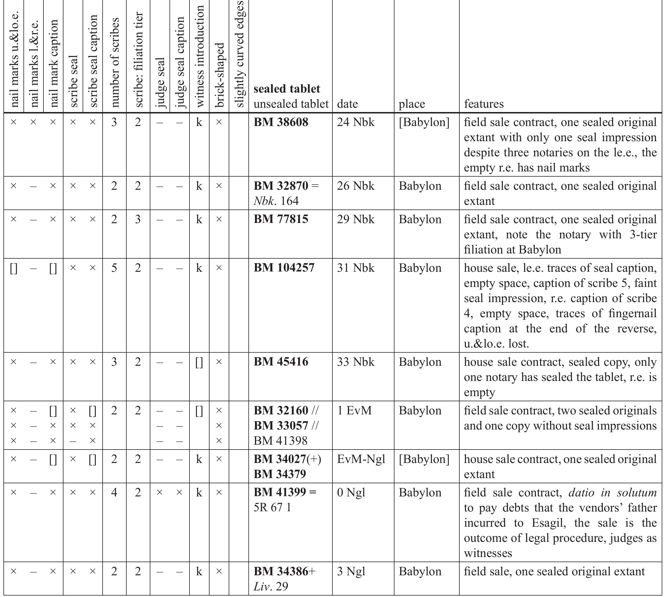 Table 5: Real estate sale records, 6" century, issued by notaries (identified by seal, caption, and 2-tier filiation). 