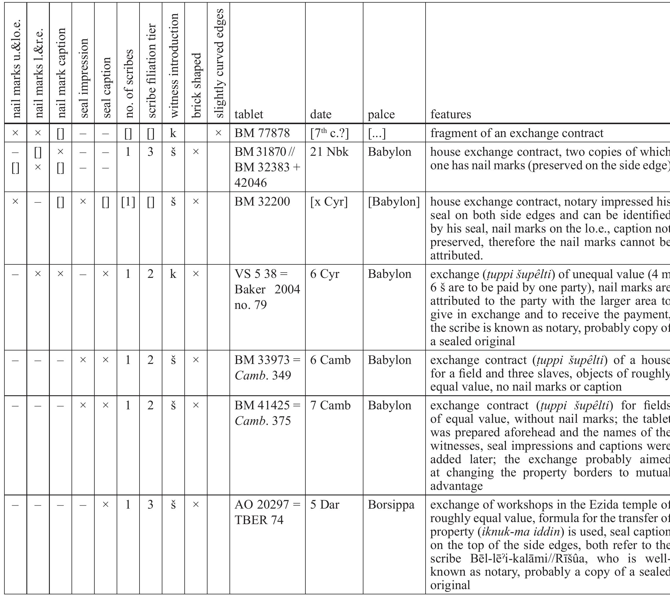 Table 6: Exchange of real estate, 6" century. 
