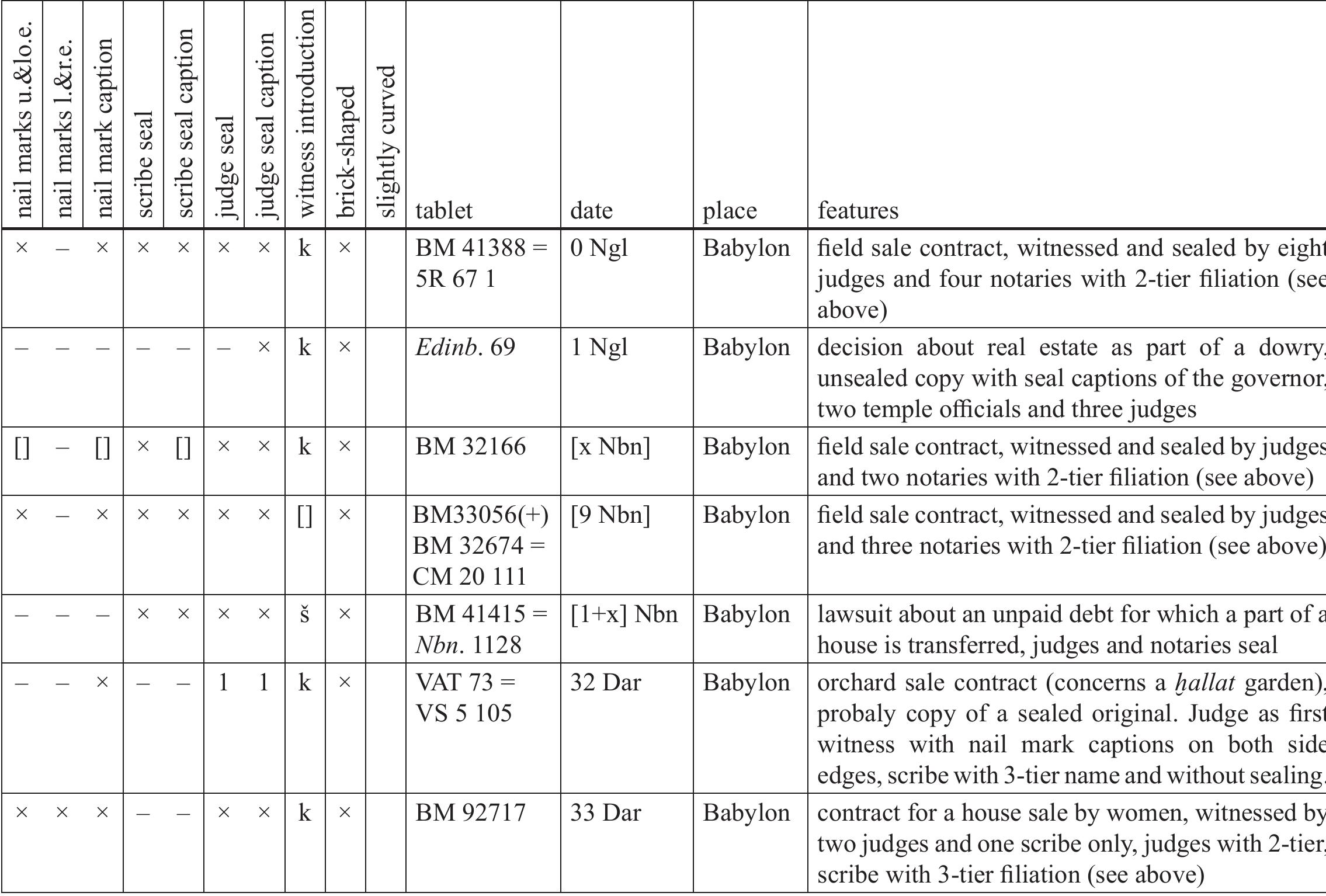 Table 7: Court records, 6" century, decisions resulting in the transfer of real estate or authentication of real estate sale. 