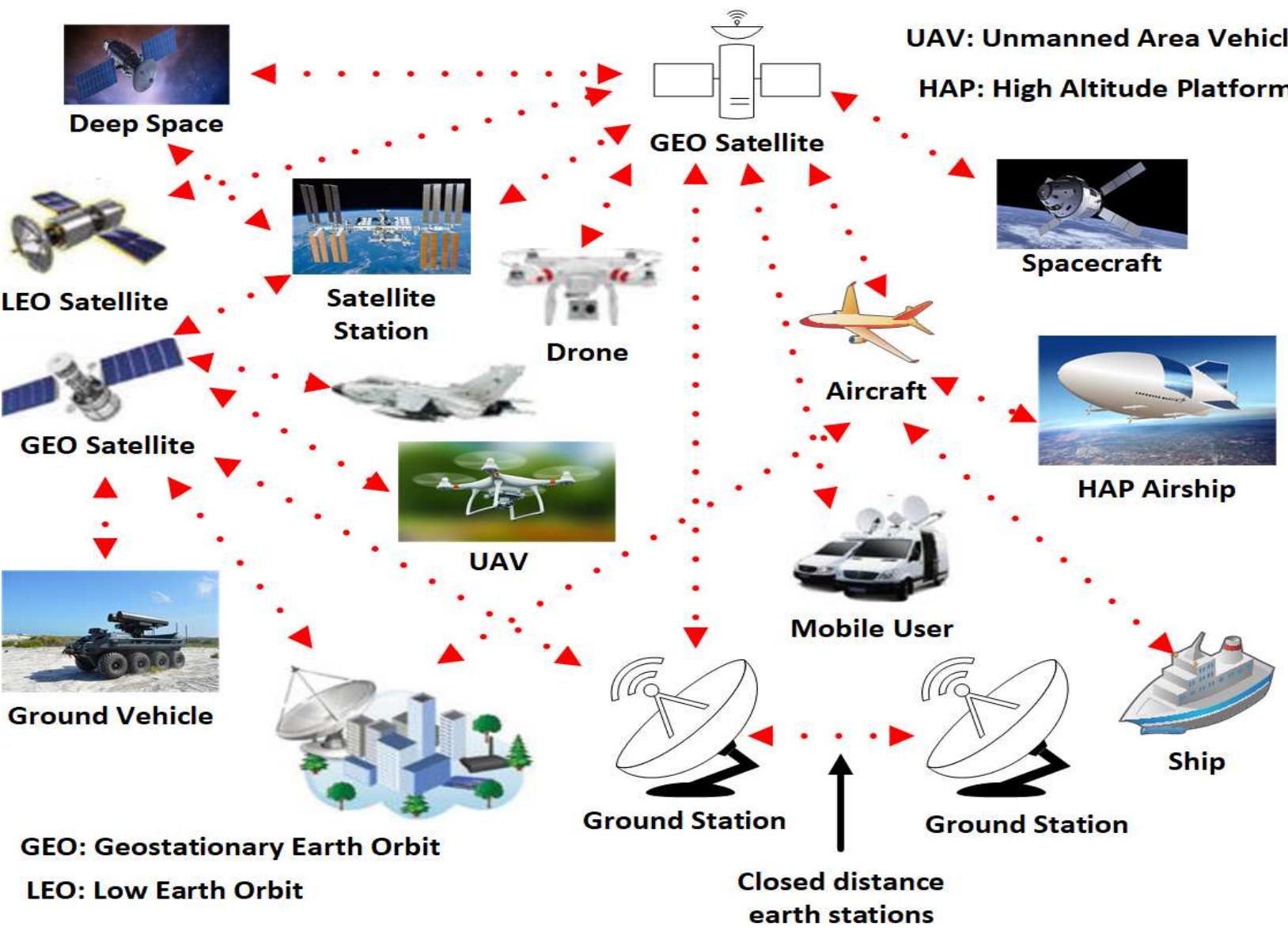 Space Communication Modulation (PDF) A Contemporary Survey on Free Space Optical Communication ...