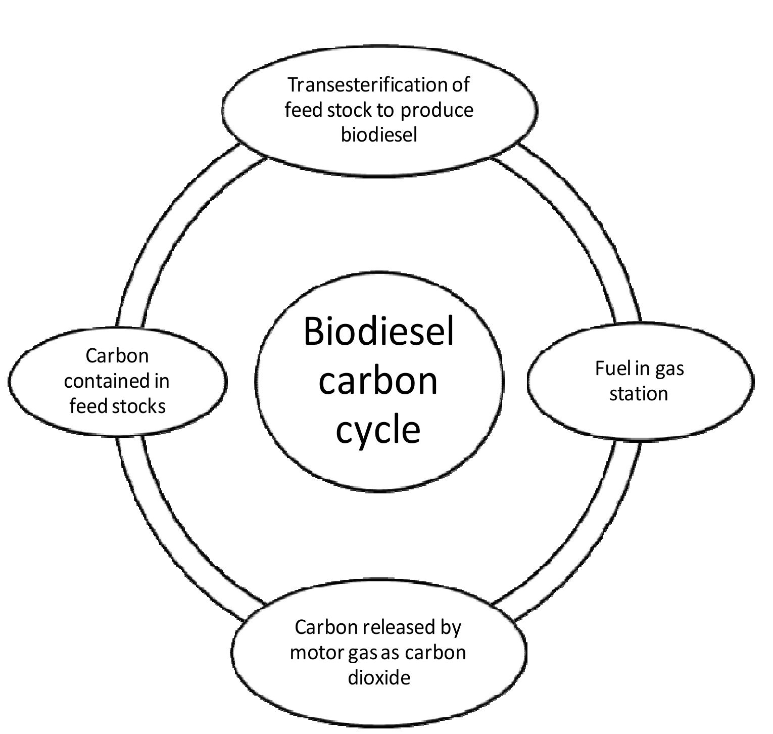 -1 biodiesel carbon cycle (redrawn from tickell, 2003)