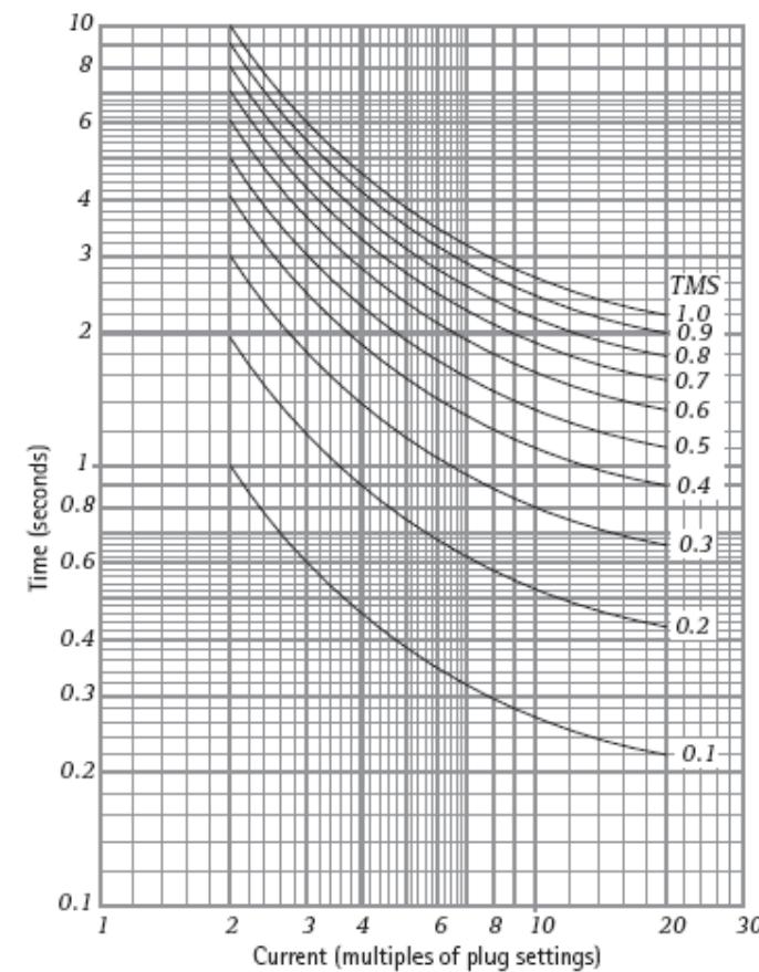 Standard Inverse Time (PDF) Modeling and Simulation of Overcurrent and Earth Fault Relay with ...