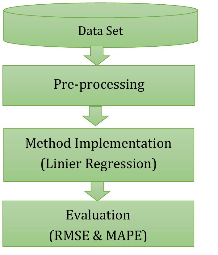 (PDF) Implementation of Simple Linear Regression for Predicting of ...