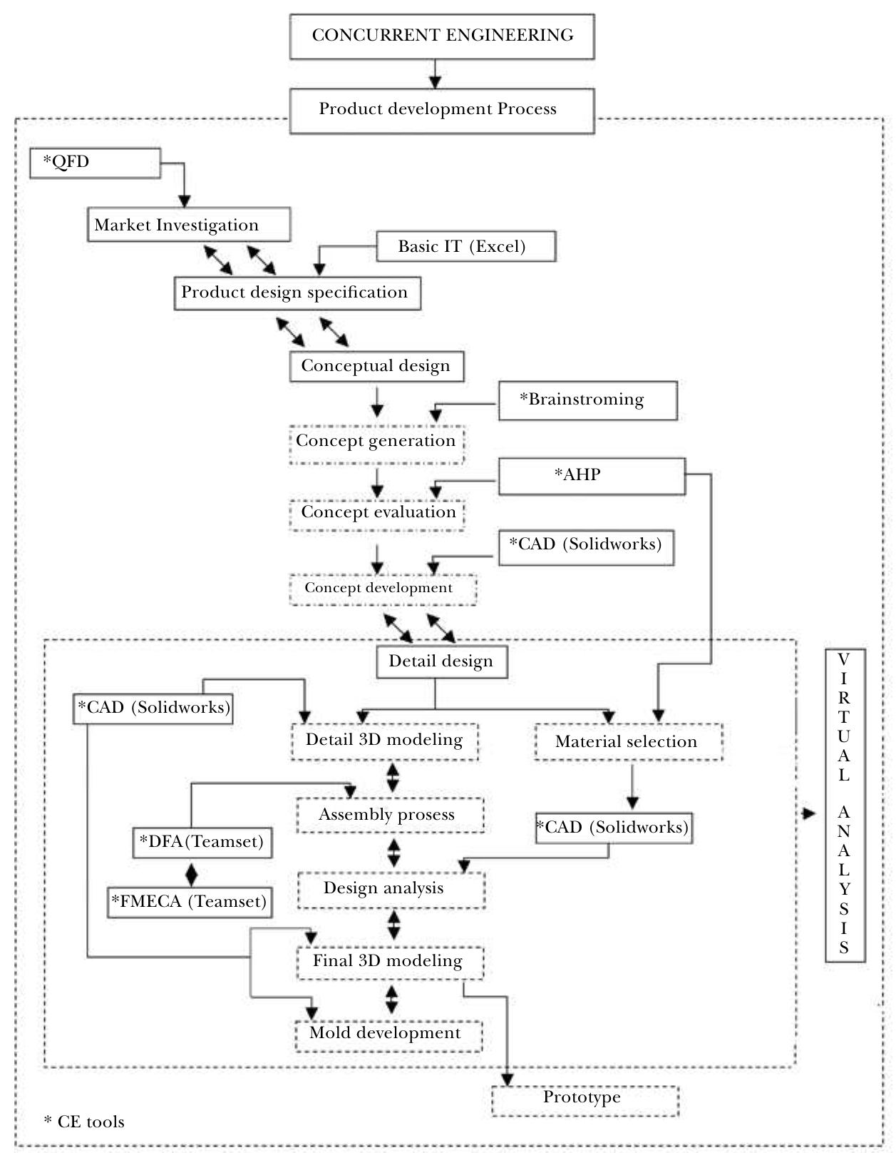 (PDF) The important role of concurrent engineering in product ...