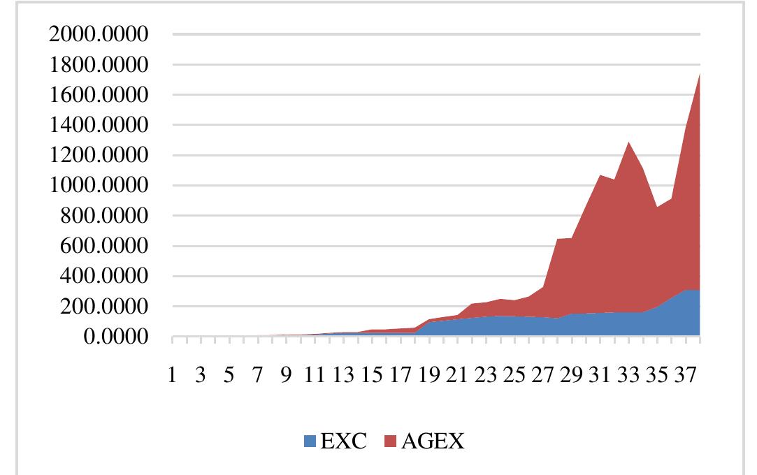 This shows the relationship in the trend of agricultural exports and exchange rate between the years 1981 to 2018 with data obtained from the CBN statistical bulletin (2018) and FAOSTAT. It shows that as exchange rate increases, agricultural exports increase as well but not at the same proportion. Thus there is a direct connection between agricultural exports and exchange rate. 