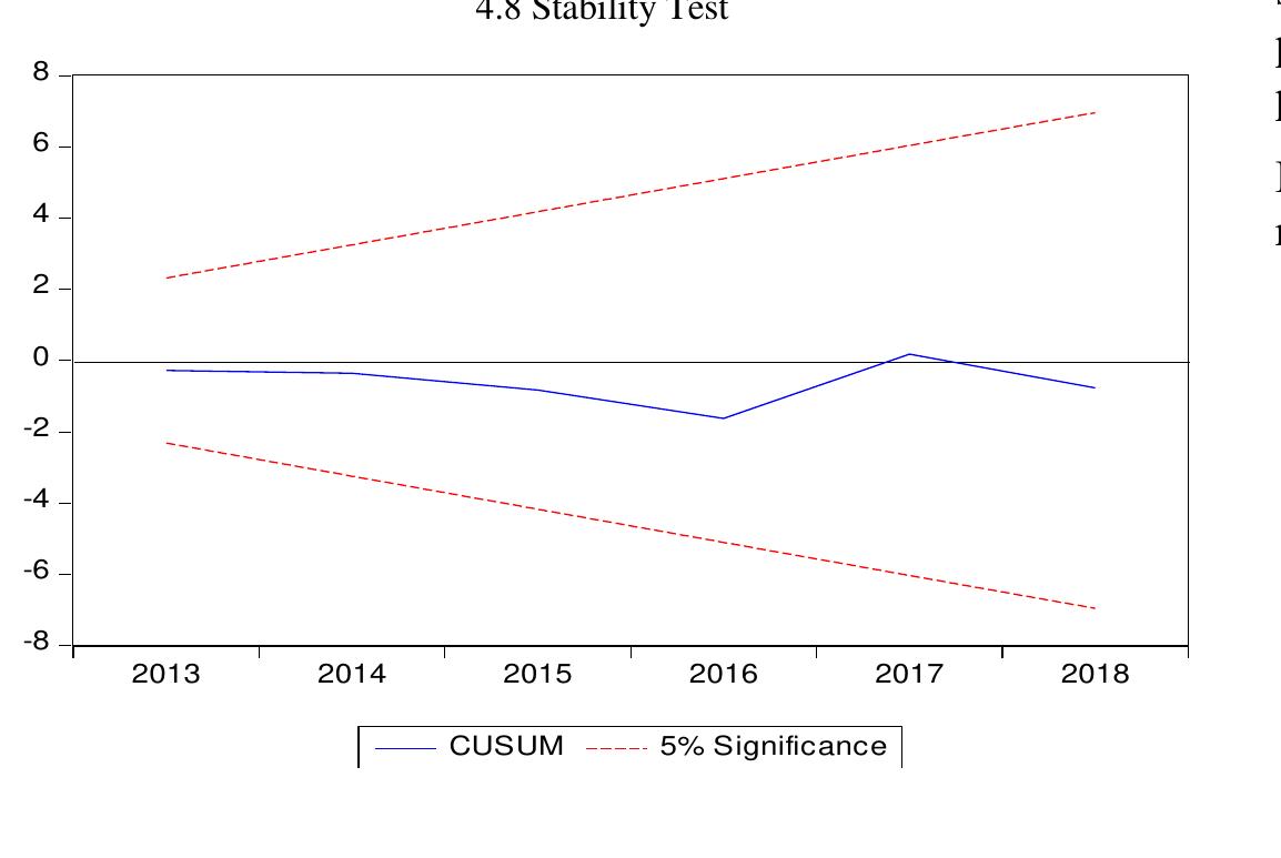 From the result presented above, the probability of the Jacque- Bera is 0.026348 which is less than 0.05 level of significance. Therefore, we reject the null hypothesis and this means the error term follows a normal distribution. 