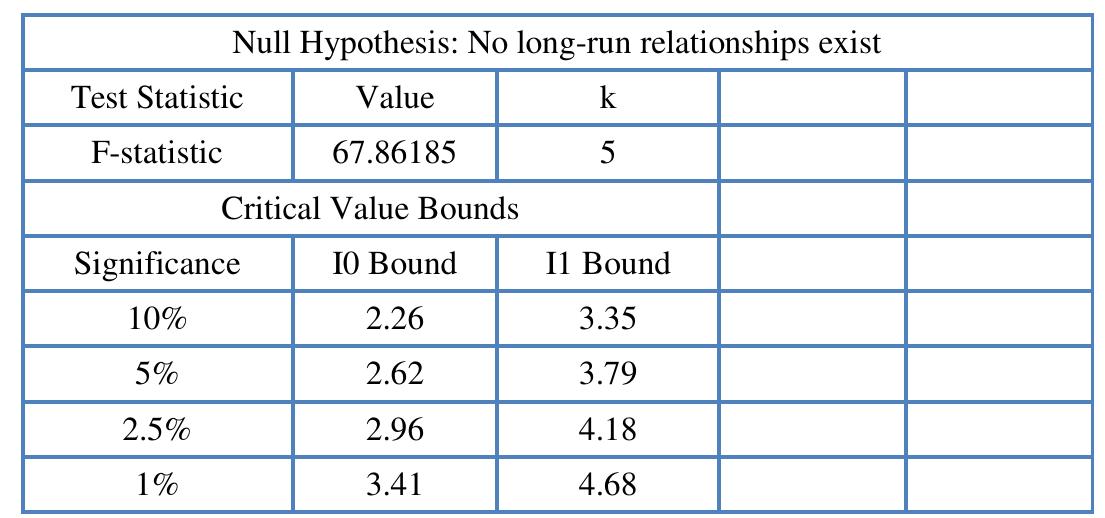 6.2.1 ARDL Bound Test  Sourced: Computation by Authors using E-views 9 