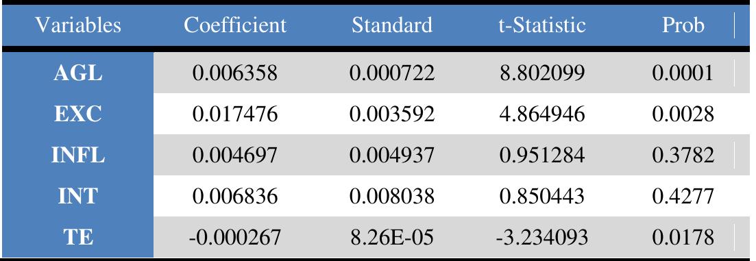 Sourced: Computation by Authors using E-views 9 
