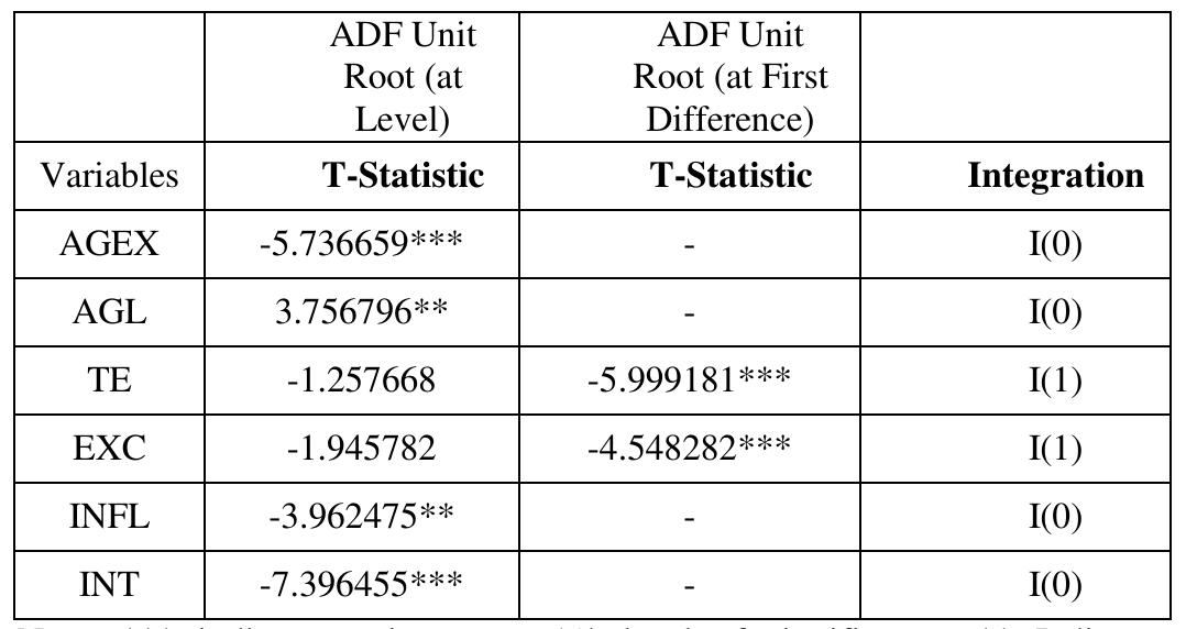Note: *** indicate stationary at 1% level of significance, ** Indicates stationarity at 5% level of significance. Lag length selection was automatic based on Schwarz Information Criterion.  Table 4.1 Augmented Dickey Fuller Unit Root Test 