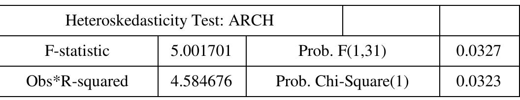 Null Hypothesis: There is no heteroscedasticity between variables.  Sourced: Computation by Authors using E-views 9 