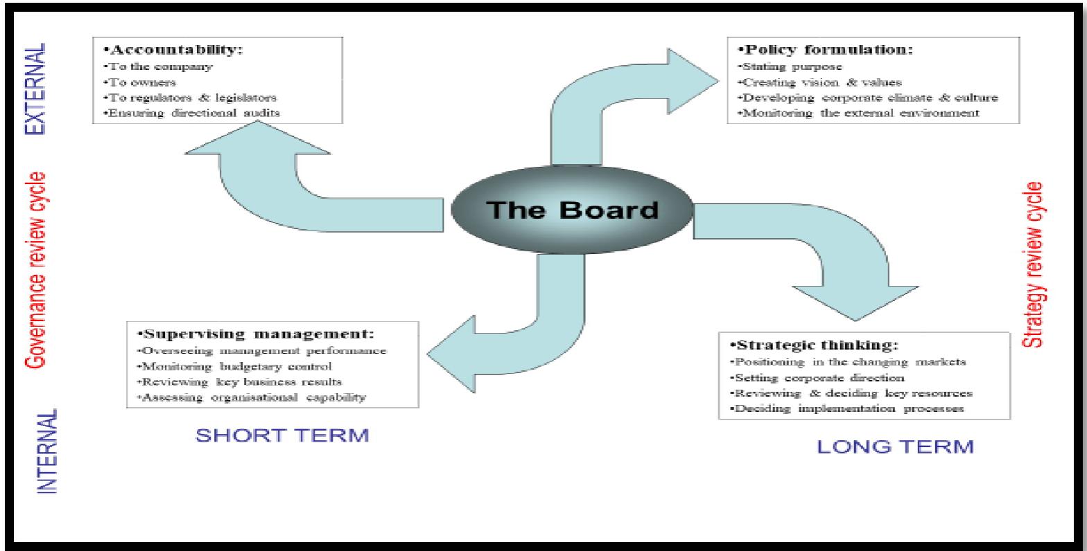 NEE ANAND INNA ENE  Board composition is a well discussed corporate governance issue as many researchers recognise boar composition as an issue that could influence the board’s deliberations and determine the competence of the board t control top management decisions and outcomes of deliberations. (Dalton, et al., 2003). According to Zahra & Pearc (1989), the primary roles of the board of directors are control, service, and strategy. The board of directors’ role include collective responsibility for the board decisions, monitoring and controlling management actions, providing leader shi|  risk management, and looking ahead for the company’s future activities. Other studies in this area include (Cadbury, 200. Reddy et al., 2008).  The realisation of these roles mainly depends on the characteristics of the boards and their responsibilities shown in (Figure a) above, which affect the financial performance of organisations. (Pearce & Zahra, 1992; Zahra & Pearce, 1989). Daily et al. (2003) identified more than 20 definitions of board structure, which researchers encountered in the literature. 