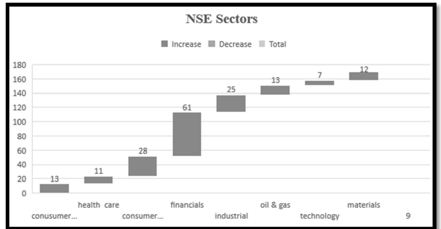 Figure 2: Source: Authors’ Computation from the Nigerian Stock Exchange Market, Listed Financial Service Firms Sectors 2019 