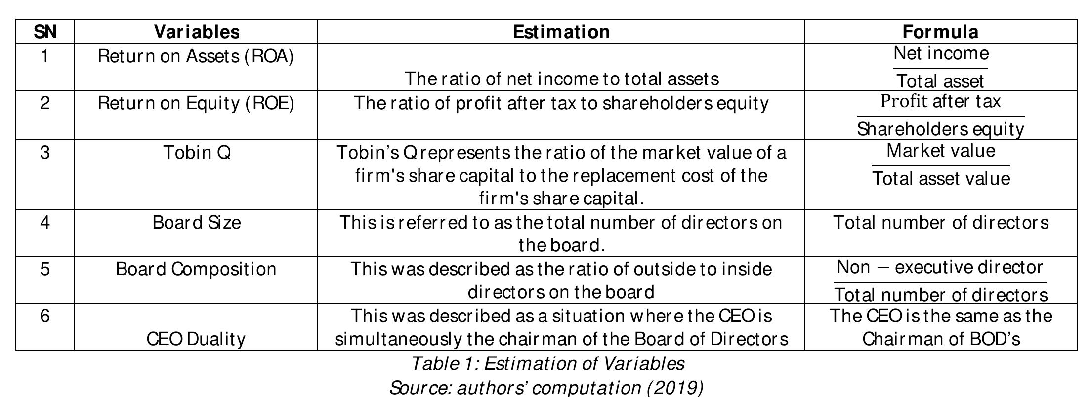 T.1.Vdla Aldi Yolo all FICoCrilaliQri  The yearly financial statements used in this study were obtained from the financial service firms (61) listed on the Nigerian Stock Exchange for the period 2013-2017. The variables that measure financial performance are ROA, ROE, anc Tobin Q. While Board size, the proportion of NED and CEO duality measures board composition. The EViews9 was used tc analyse the data collected from the financial statements, annual reports, and interim reports of the financial firms on the Nigerian Stock Exchange. 