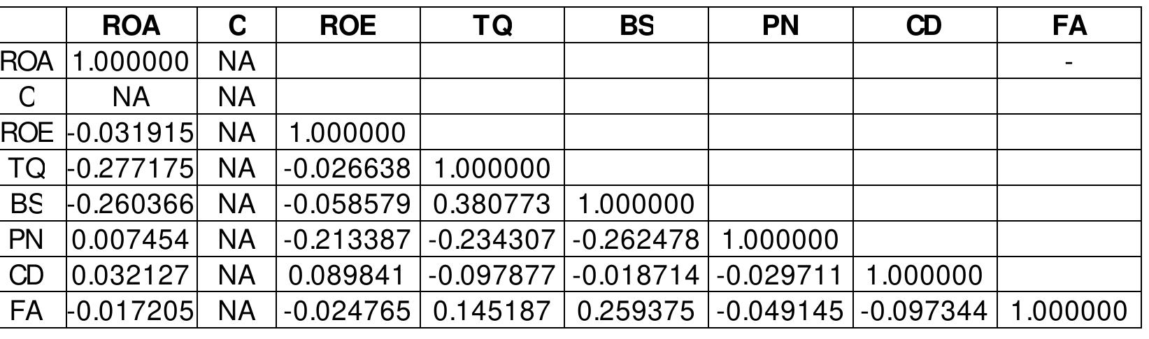 Table 3: Computation of Correlation Analysis using EViews  The summary statistics of variables in the empirical model is presented in Table 2 above, ROE is (return on equity), ROA is (return on asset), and Tobin Qwas used to measure financial performance. The positive result shows that the variables skewed to the right positively means the value of BS is 9.742308, while the standard deviation of BS is 3.238126, which implies high across the time, as shown by the standard deviation. The minimum value is 4.000000, anc the maximum value 20.00000. The mean value of PN is 0.699577, and the standard deviation of NED being 0.710000 implies low across time, as shown by the standard deviation. The minimum value is 0.440000, while the maximum value is 0.910000. The mean value of CD is 0.042308 while the standard deviation of (CEO Duality) CEO is 0.201678, which implies low across the time, as shown by the standard deviation. The minimum value is 0.000000, while the maximum value is 1.000000. 