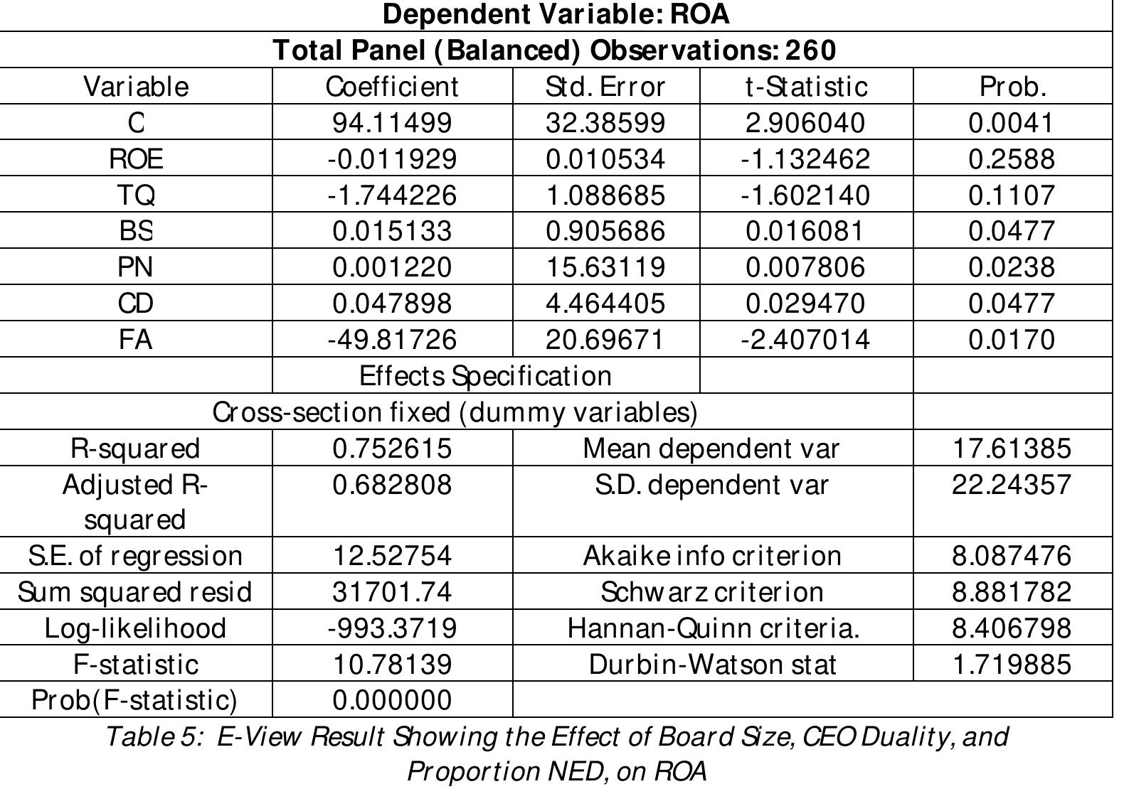 Table 4 above signifies the likelihood test on the suitability of what panel regression model to be employed. We accept the alternate hypothesis (Fixed Effect Model) if the P-value is statistically significant. It is therefore evident in Table 4 above that the P-value (0.0204) < 5% which validates the use of a fixed-effect model as the ideal yardstick for making a statistical decision. In this section, regression analysis was used to study the relationship between board composition and  financial performance of listed financial service firms from 2014 to 2018.  Table 5 above portray the complete summary of the fixed-effect model already confirmed to be the best and appropriate model required to explore the relationships amongst variables. Nevertheless, the R-squared stands as at 75%, indicating the degree of functionality amongst the dependent construct on the independent construct. Furthermore, evidence by the Fisher ratio p-value of (0.000000) showsit is significant. 