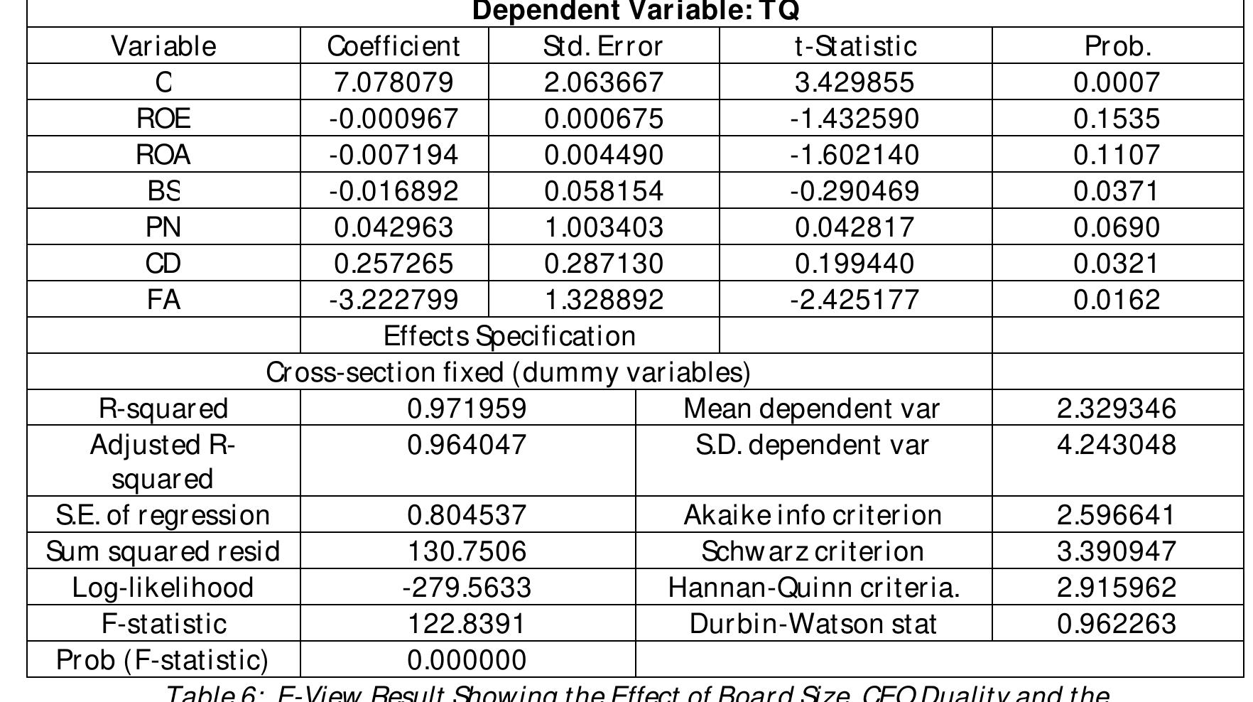 BS= board size, PN= proportion of non-executive directors, CD= CEO duality, FA= firm age, ROE= return on equity and TQ Tobin q. Evidence from the Table 6 above showed the coefficient of multiple determination of 0.97195, which is abou 97%. This is indicated that 97% of the total variation observed in the dependent variable (Tobin-Q) is determined by th predictor variables in this study. With only about 3% of the changes attributable to other factors other than the ones i! this study. The probability value of 0.000000 is significant at 5% level. We, therefore, reject the null hypothesis an conclude that Board composition isa significant determinant of Tobin-Qon listed Financial Service firms in Nigeria. 