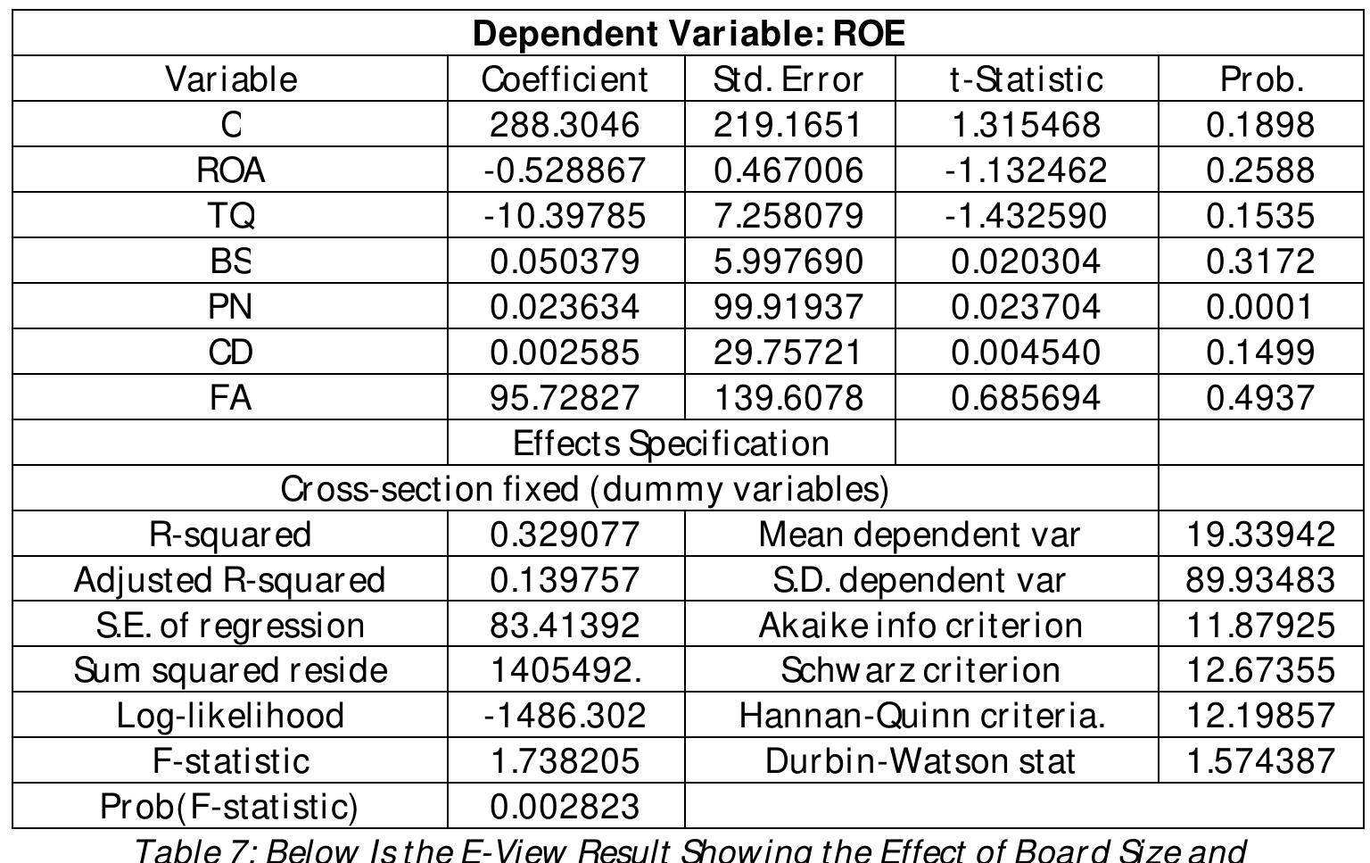 BS= board size, PN= proportion of non-executive directors, CD= CEO duality, FA= firm age, ROE= return on equity and TQ= Tobin Q Tables (7), above attested that R-squared stands as at 0.329077 or 33% is indicating the degree of functionality amongst the dependent construct on the independent construct. While the remaining 67% changes are attributable to other factors other than the ones in this study Furthermore, evidence by the Fisher ratio p-value of (0.002823) showsit is significant and concludes that Board composition is a significant determinant of Return of Equity on listed Financial  Service firmsin Nigeria. 