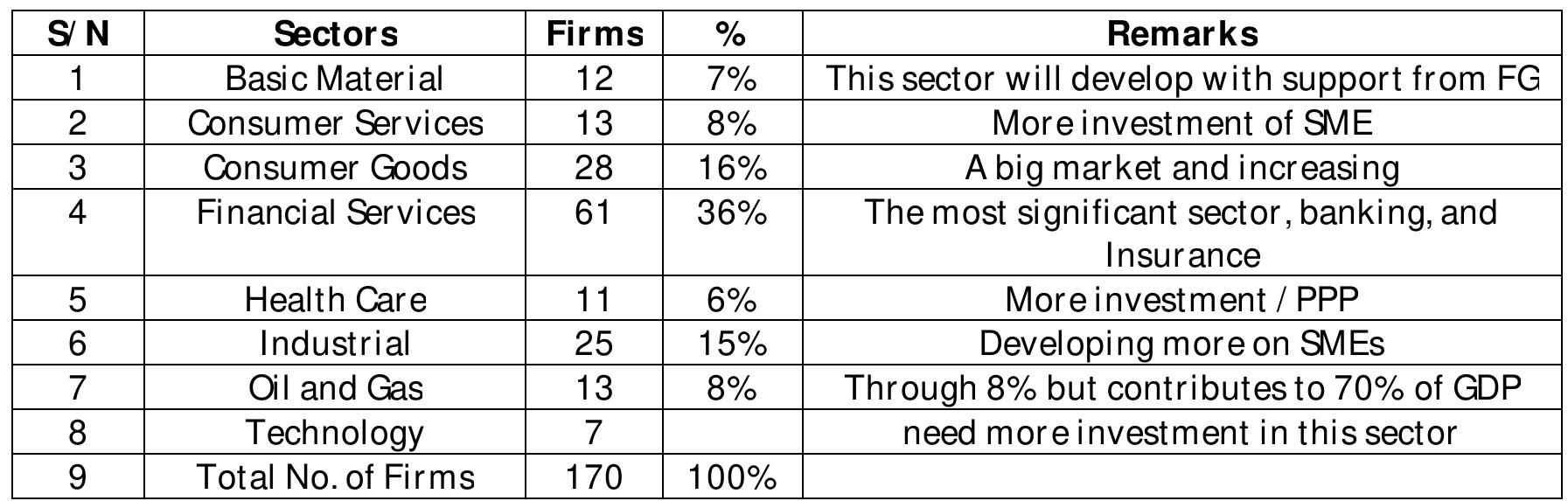 Table 8: Companies Listed In the Nigeran Stock Exchange by Sectors Source: Authors’ Computation  The alternative hypothesis indicates that significant association is present between board size and corporate financial recital of listed financial services firms of Nigeria. From Table 5, value of t-statistics and significance value is .01 and .04 respectively. This denotes a positive relationship present between board size and financial recital. Outcome from table 6 shows that negative but significant association is there between board size and Tobin’s QFinally, connection between board size and financial recital has been captured in table 7. The result contained in the Table 7 above reveals t- statistics and p values of (0.02) and (0.31), respectively. This suggests a positive but insignificant association existing amidst board size and return on equity (ROE) of listed financial service firms in Nigeria. The outcome collaborates with the work of Yermack (1996), who undertook an empirical study of 117 non-financial listed manufacturing firms for the year 1995 found that there is no significant relationship between board size and corporate performance irrespective of accounting-based measurements and economy-based measures? Therefore, resolved that a larger board size tends to have diminishing influence on the overall performance of a firm. (Yong & Floros, 2014).  