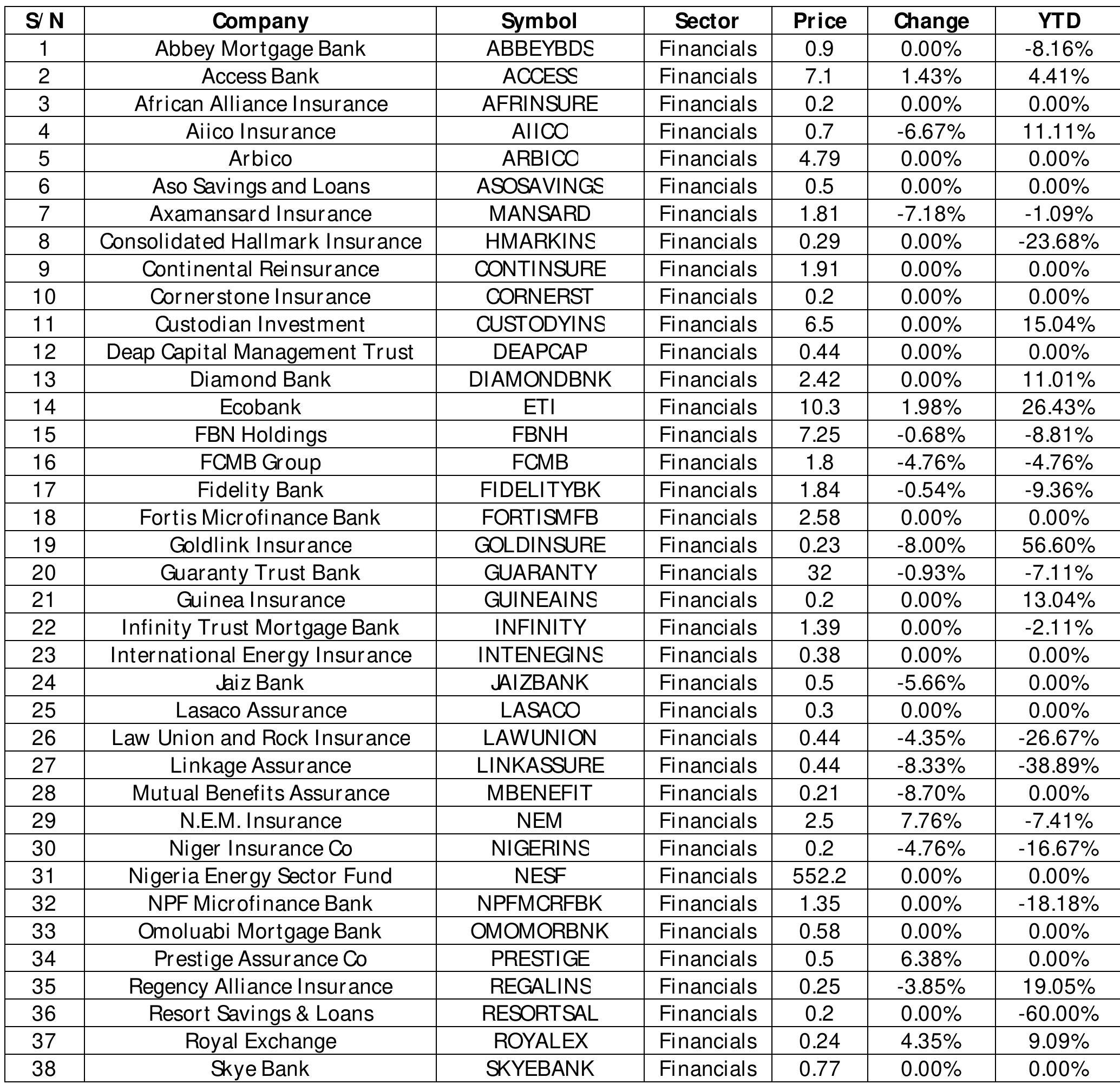 The Financial Services Sector, which the focus of this research study is the biggest in the Nigerian Stock Exchange accounting for 36% of the 170 cOmpaies listed in the NSE as of May 2019. The sector includes Banking, Insurance, Investment, Microfinance banks, Pension funds, government bonds, and other financial services. 