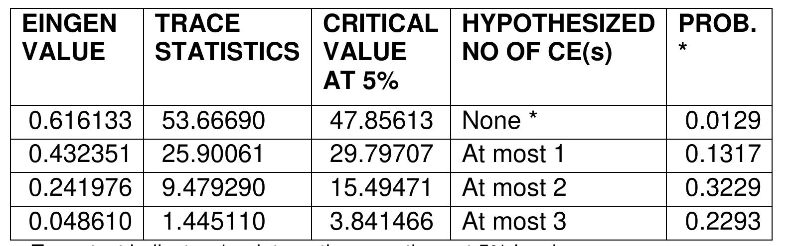 Table 3: Cointegration Test  The result of the co-integration rank test presented in the table above indicates het there is at least one co integrating equation. This is because the trace statistics value (53.66690) is greater than the critical value (25.90061) at 5% level of significance. The results therefore confirm the existence of co integration (long run relationship) among the variables. Thus we can conclude that there exist a long run relationship between interest rate and economic growth in Nigeria. The normalized co integrating equation is stated as follows: 