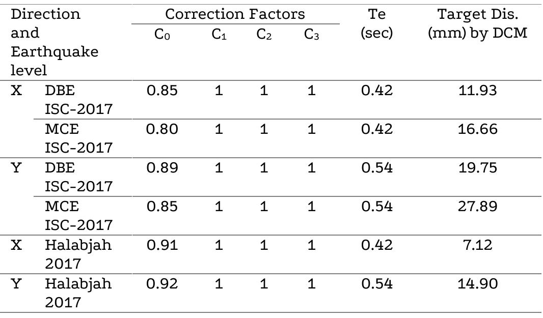 Isc 356 (PDF) Comparative Study of the Seismic Assessment According to ATC-40 ...